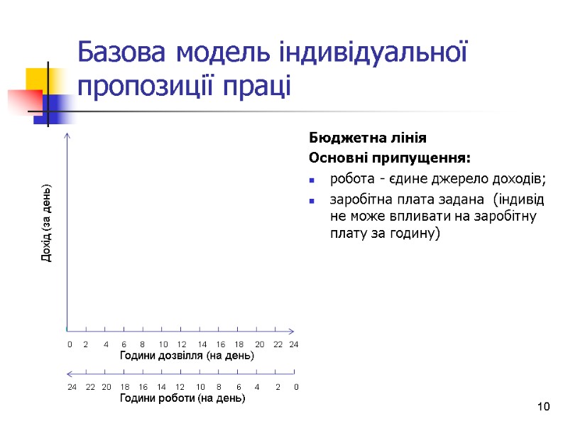 Базова модель індивідуальної пропозиції праці 10 Бюджетна лінія Основні припущення: робота - єдине джерело